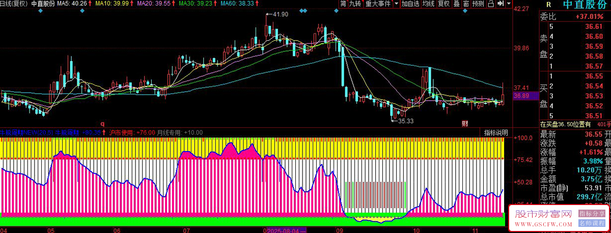 同花顺牛熊周期副图指标,识别市场趋势和买卖点_展示图_03