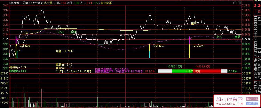 通达信〖分时资金流〗分时主图指标,资金追买监控,提高涨停概率_展示图_04