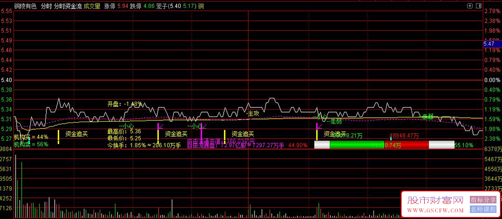 通达信〖分时资金流〗分时主图指标,资金追买监控,提高涨停概率_展示图_05