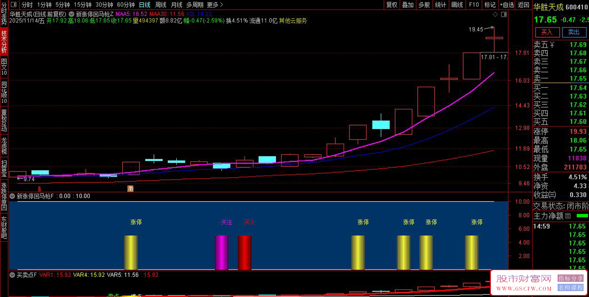 〖新涨停回马枪〗通过趋势判断结合涨停后回调特征,识别潜在强势股的二次启动机会_展示图_02
