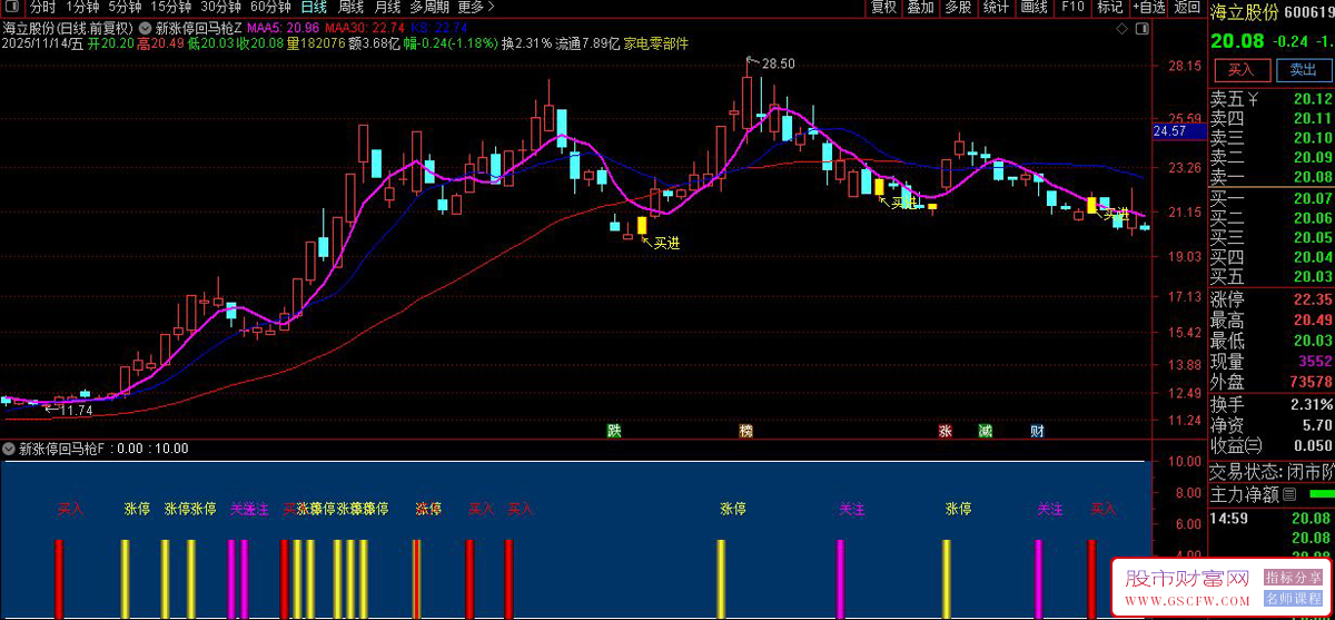 〖新涨停回马枪〗通过趋势判断结合涨停后回调特征,识别潜在强势股的二次启动机会_展示图_03