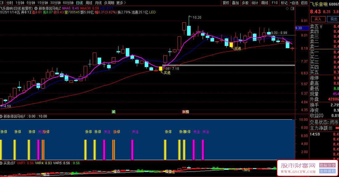 〖新涨停回马枪〗通过趋势判断结合涨停后回调特征,识别潜在强势股的二次启动机会_展示图_04