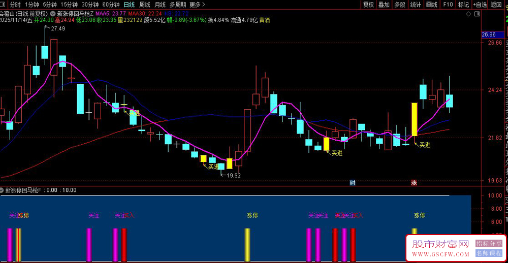 〖新涨停回马枪〗通过趋势判断结合涨停后回调特征,识别潜在强势股的二次启动机会_展示图_05