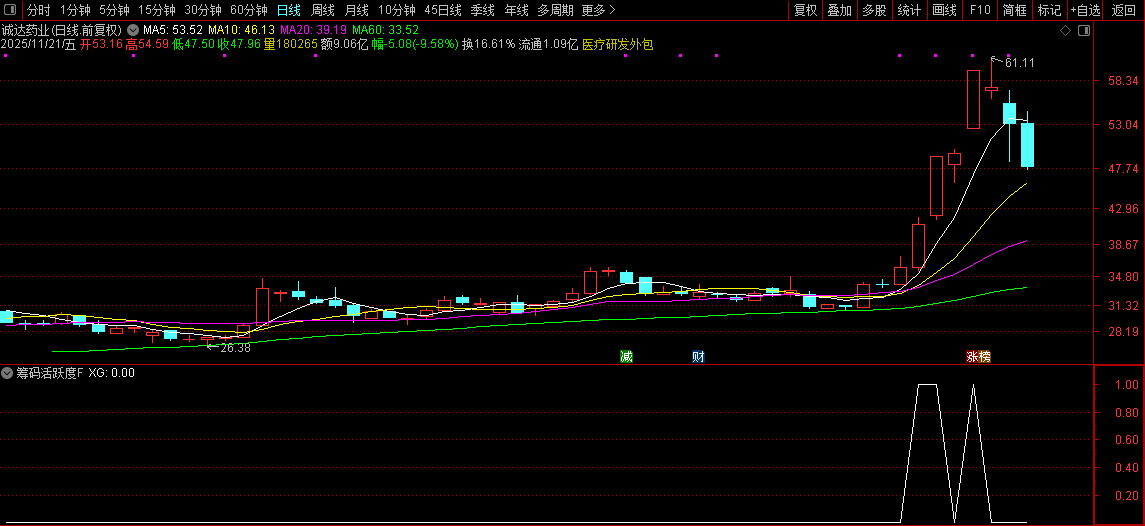 通达信【筹码活跃度】选股排序,高手看筹码,参与交易活跃的股票,指标源码_展示图_02 ...