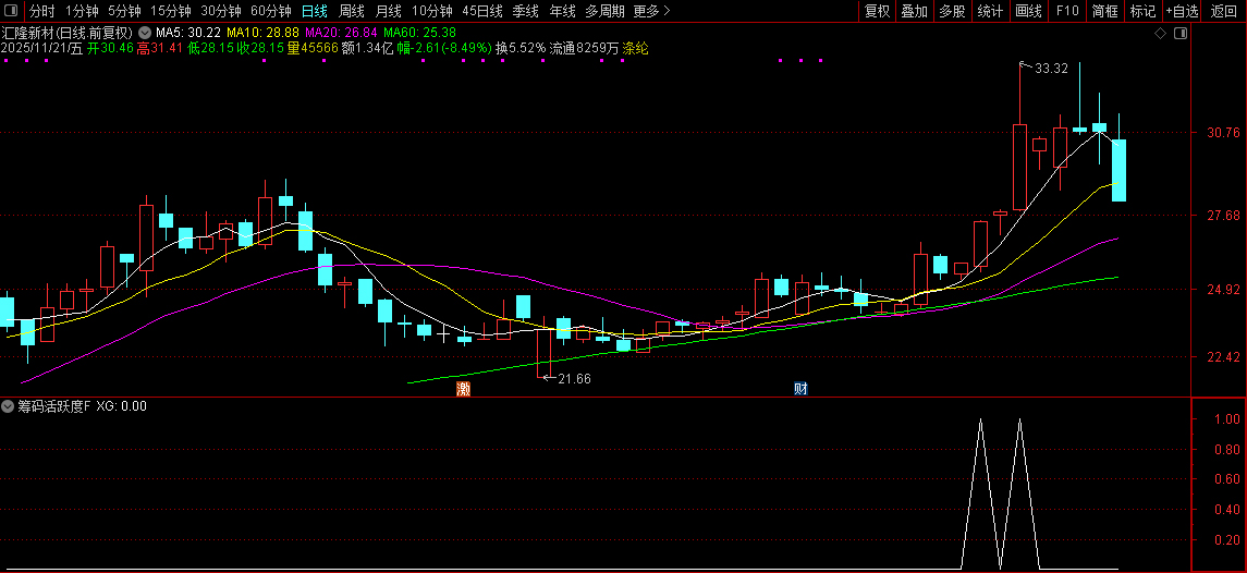 通达信【筹码活跃度】选股排序,高手看筹码,参与交易活跃的股票,指标源码_展示图_03 ...