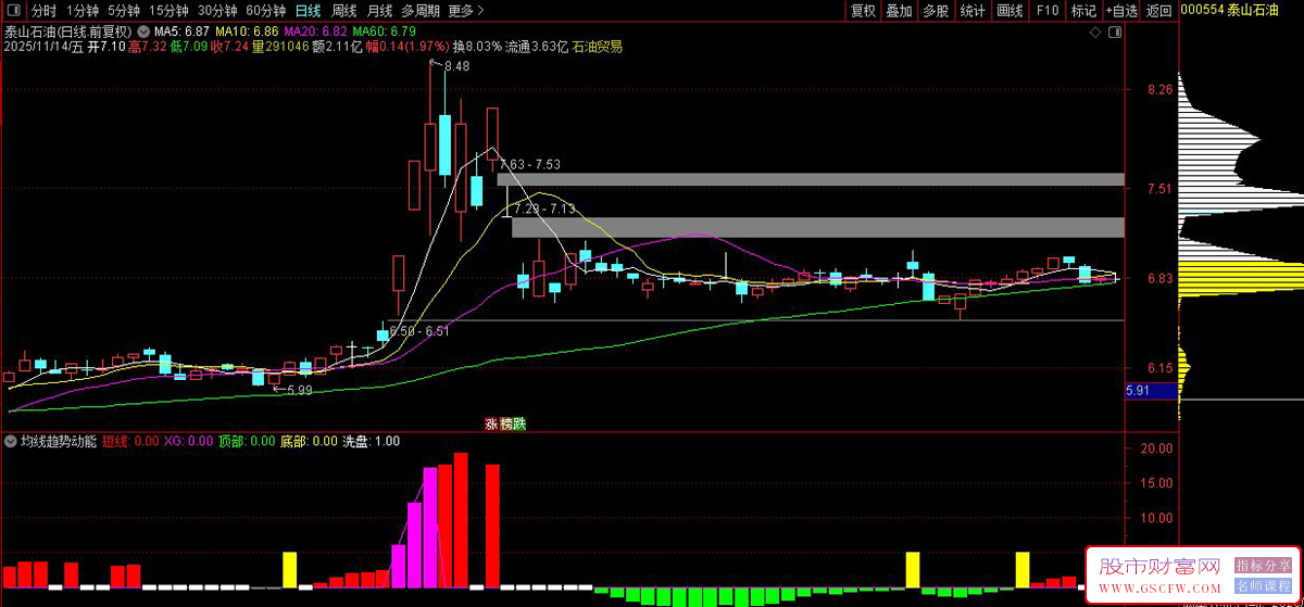 通达信双均线趋势动能副图指标,识别股价短期动能转换,提供明确的买卖点_展示图_01