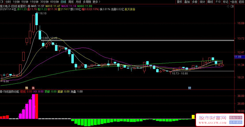 通达信双均线趋势动能副图指标,识别股价短期动能转换,提供明确的买卖点_展示图_04