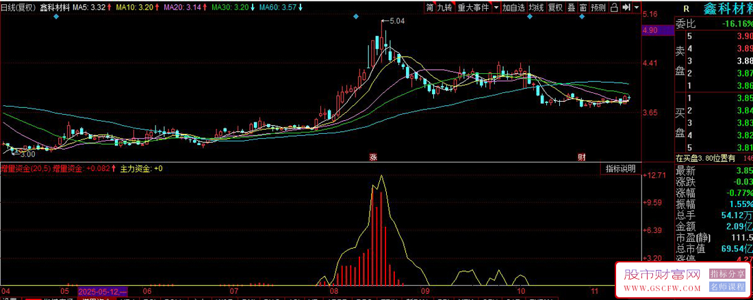 同花顺〖增量资金〗副图指标,识别主力资金流入流出,判断市场资金方向_展示图_03