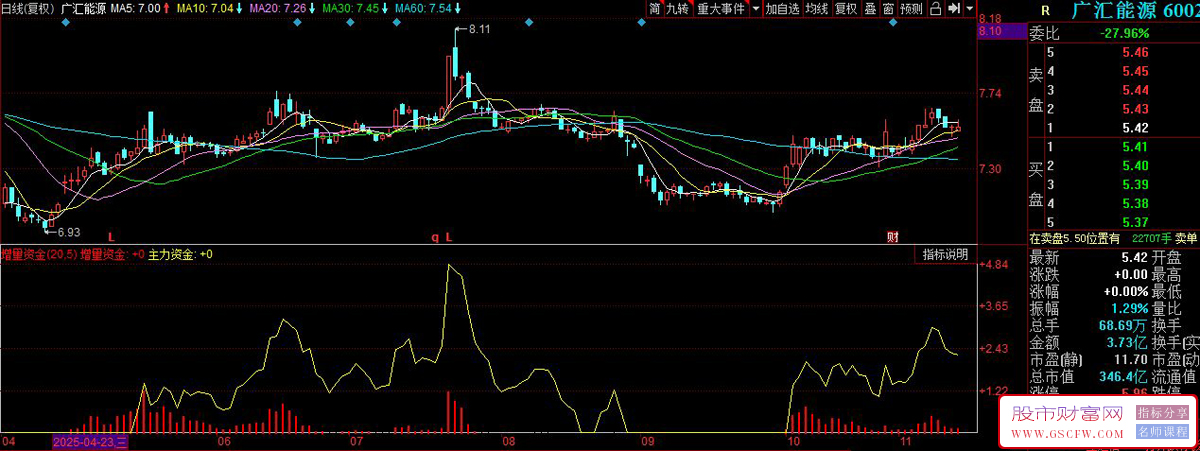 同花顺〖增量资金〗副图指标,识别主力资金流入流出,判断市场资金方向_展示图_04