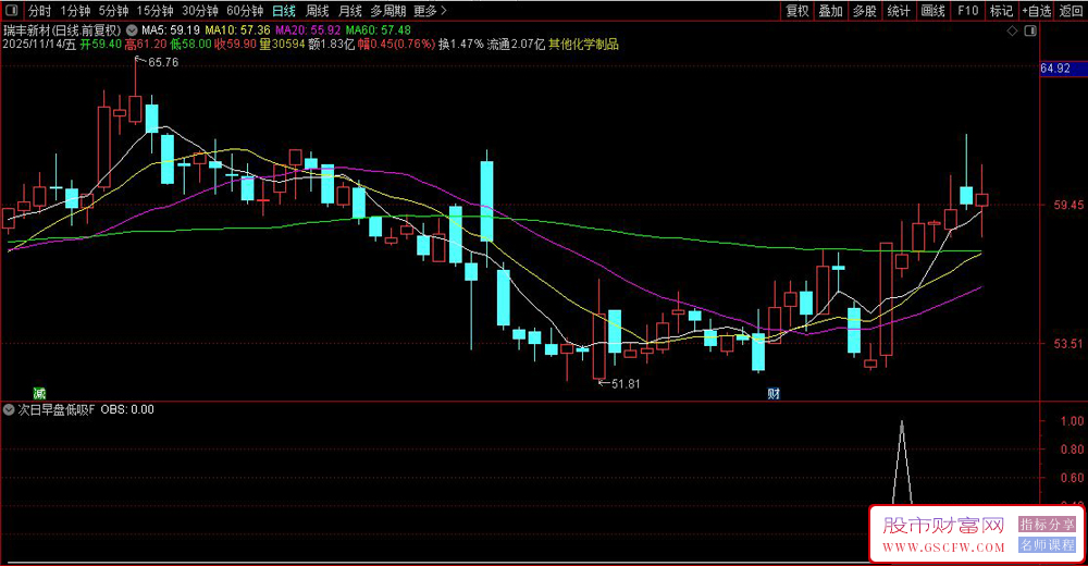 准确率高的〖次日早盘低吸〗选股指标,收盘选股，次日早盘低开买进，坐等获利！_展示图_04
