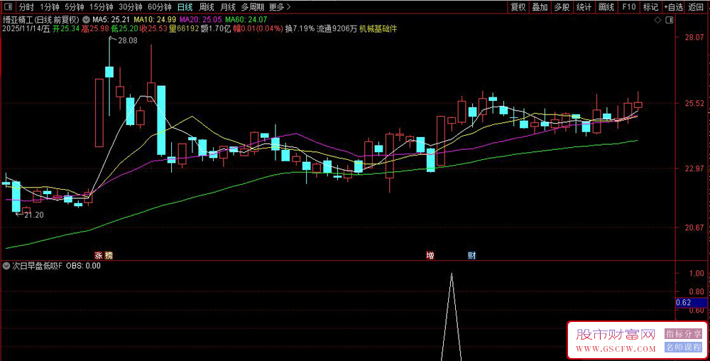 准确率高的〖次日早盘低吸〗选股指标,收盘选股，次日早盘低开买进，坐等获利！_展示图_05