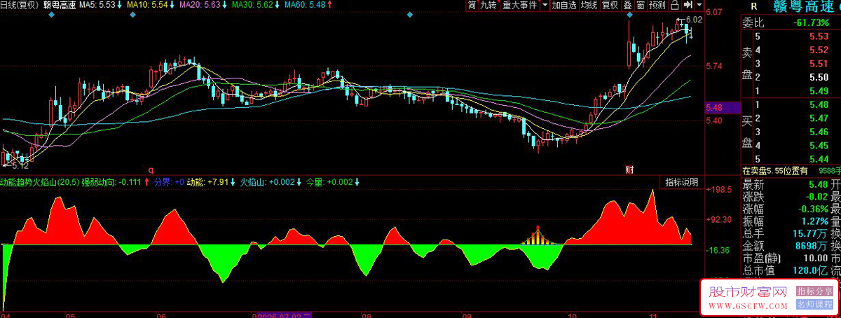 同花顺〖动能趋势火焰山〗副图指标,识别个股短期强弱趋势,火焰山形态直观展示_展示图_04
