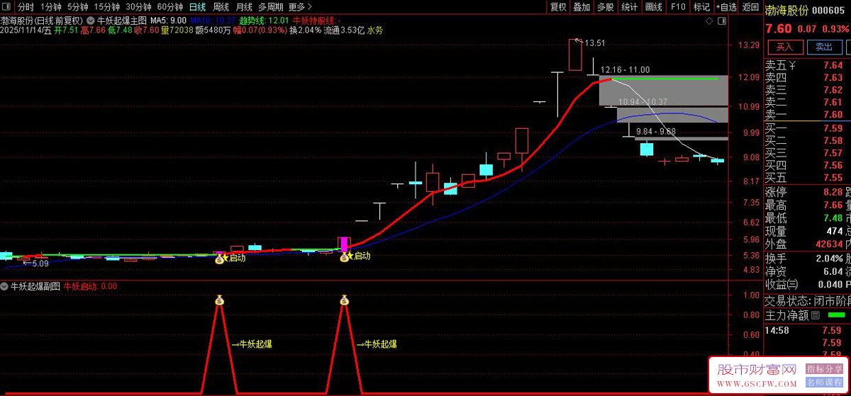 通达信〖牛妖起爆〗主副图+选股,识别股票价格突破长期趋势线启动信号_展示图_04