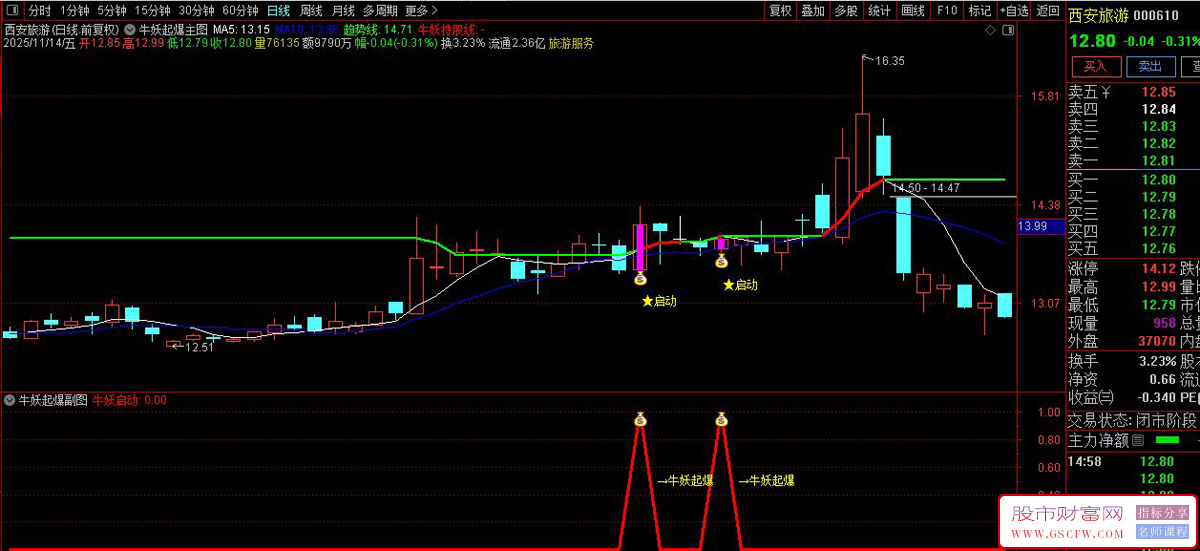 通达信〖牛妖起爆〗主副图+选股,识别股票价格突破长期趋势线启动信号_展示图_06