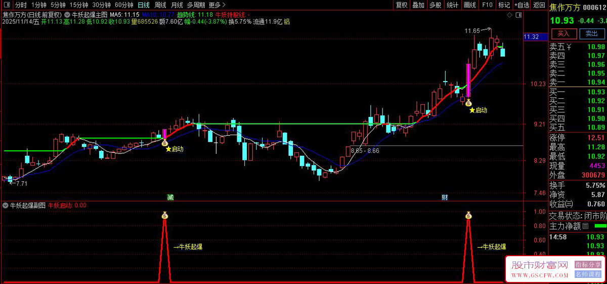 通达信〖牛妖起爆〗主副图+选股,识别股票价格突破长期趋势线启动信号_展示图_07