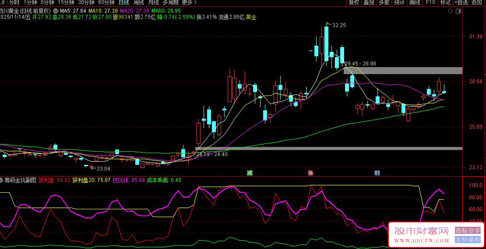 通达信〖筹码金坑〗副图+选股指标,基于筹码分布与价格乖离的底部捕捉策略_展示图_03