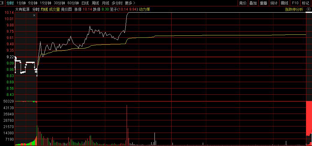 通达信【竞价低吸反包】竞价排序/选股,专做首板指标升级_展示图_02