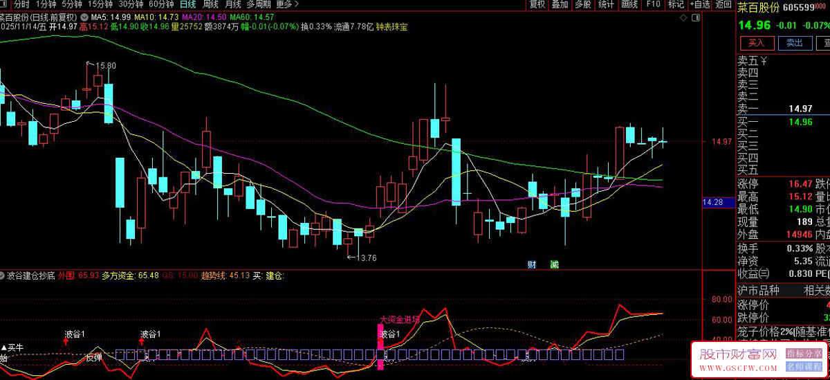 通达信〖波谷建仓抄底〗副图+大资金进场选股,趋势与资金动量分析指标_展示图_02