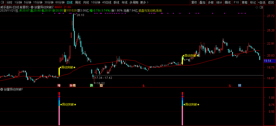 通达信【放量异动突破】量能、趋势、突破、成交量四重强势共振突破,指标源码_展示图_08 ...