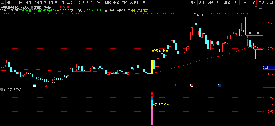 通达信【放量异动突破】量能、趋势、突破、成交量四重强势共振突破,指标源码_展示图_10 ...
