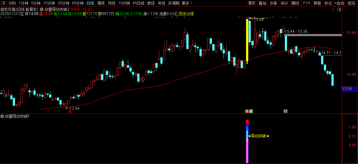 通达信【放量异动突破】量能、趋势、突破、成交量四重强势共振突破,指标源码_展示图_11 ...
