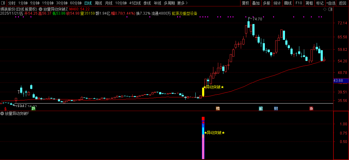 通达信【放量异动突破】量能、趋势、突破、成交量四重强势共振突破,指标源码_展示图_12 ...