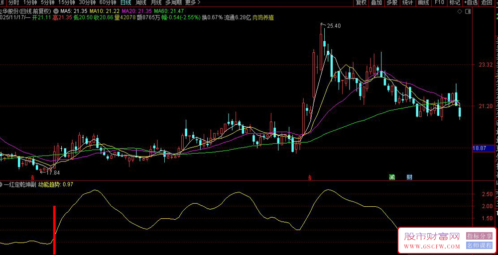 通达信〖一红定乾坤〗副图+选股,股价动能与趋势捕捉_展示图_03