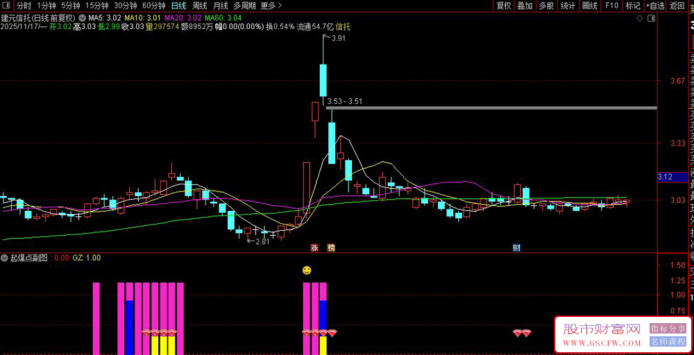 通达信起爆点副图指标,结合了趋势判断、动量分析和资金流向识别股票的买入机会_展示图_02