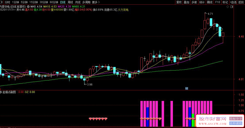 通达信起爆点副图指标,结合了趋势判断、动量分析和资金流向识别股票的买入机会_展示图_03