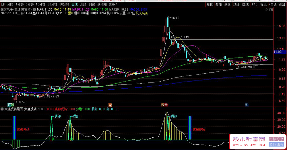 〖大底反转〗识别市场的底部反转和顶部预警信号,副图+选股_展示图_01