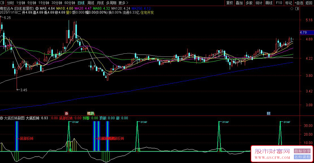 〖大底反转〗识别市场的底部反转和顶部预警信号,副图+选股_展示图_04