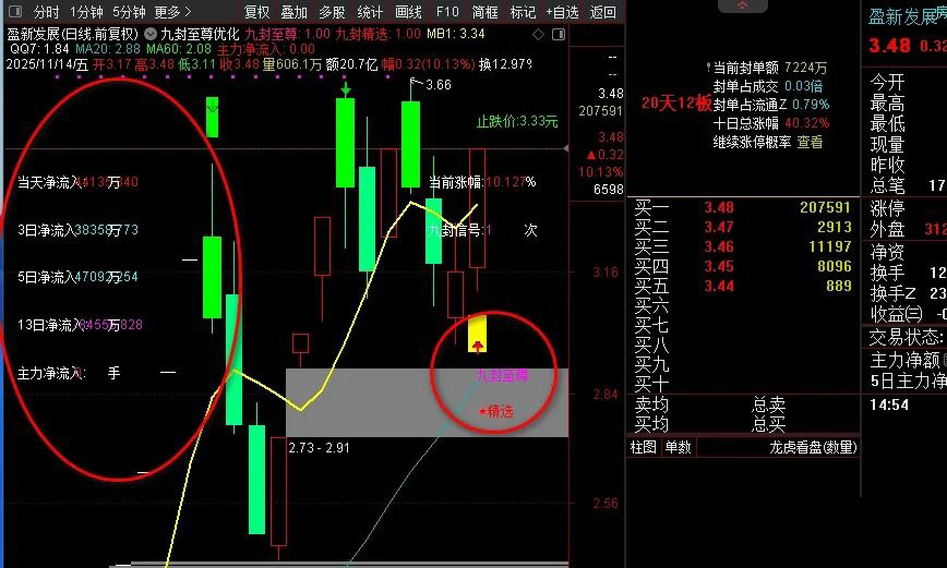 【九封至尊】DeepSeek优化版,识别强势涨停后的回调买入机会,主副图+选股_展示图_05 ... ...