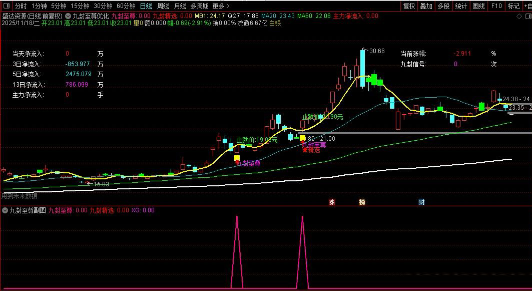 【九封至尊】DeepSeek优化版,识别强势涨停后的回调买入机会,主副图+选股_展示图_06 ... ...