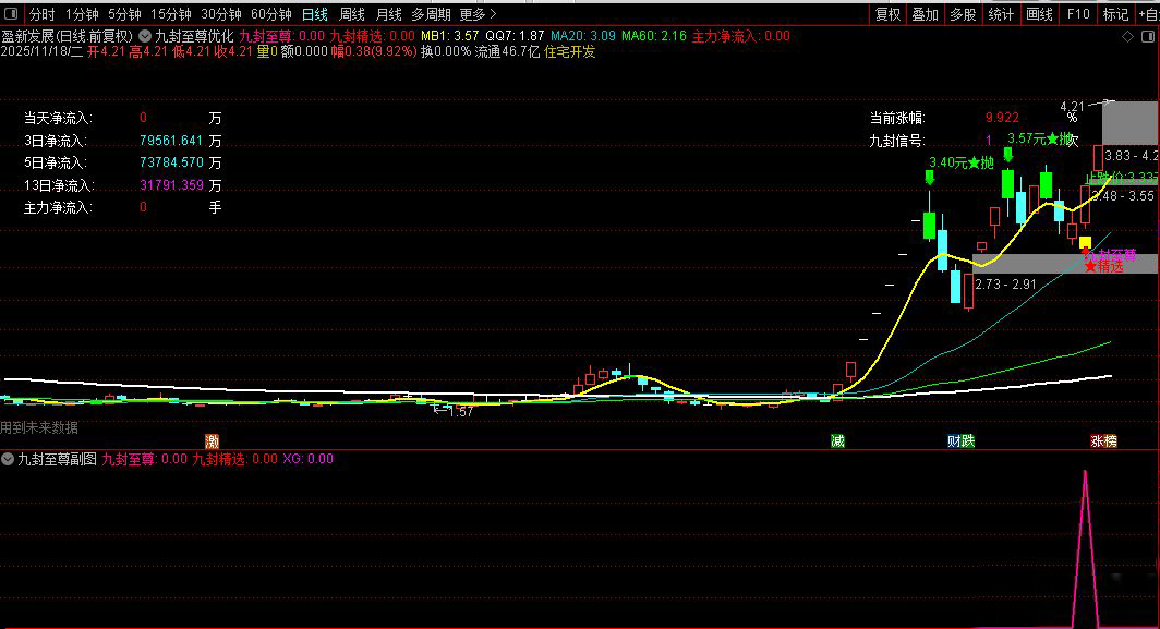 【九封至尊】DeepSeek优化版,识别强势涨停后的回调买入机会,主副图+选股_展示图_07 ... ...