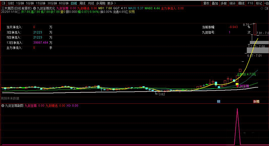 【九封至尊】DeepSeek优化版,识别强势涨停后的回调买入机会,主副图+选股_展示图_08 ... ...