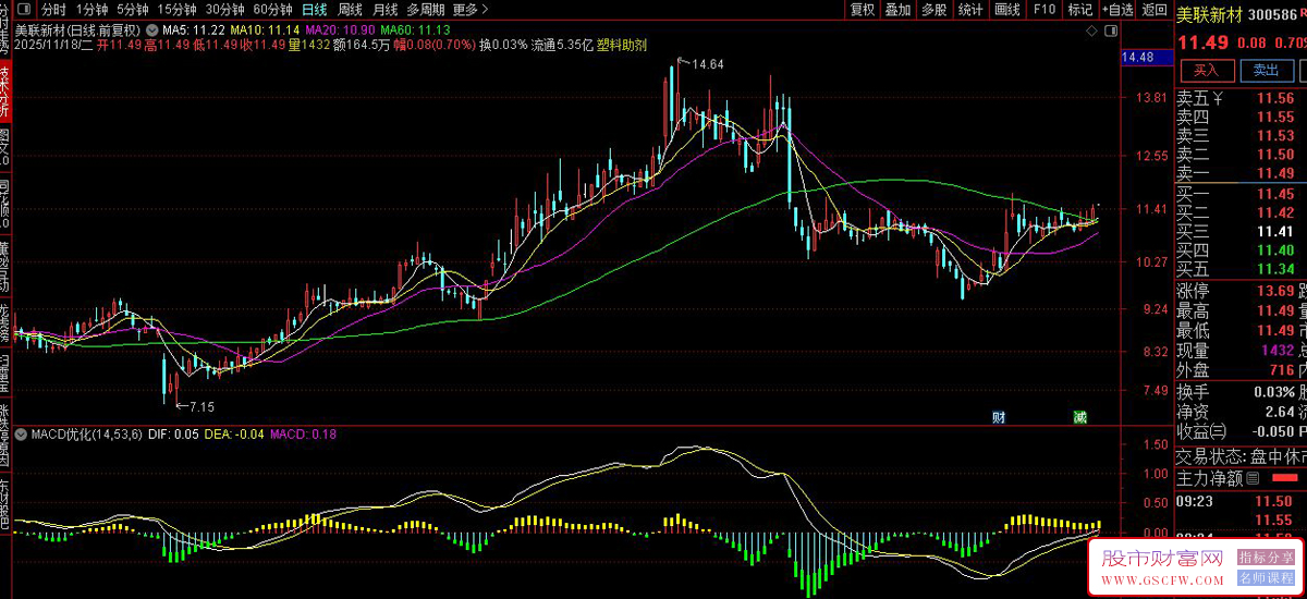 优化后的MACD,信号准确率从不足3%升至99%_展示图_03