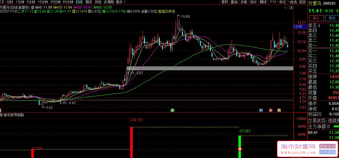通达信〖股东数寻底〗通过股东数变化判断底部,副图+选股_展示图_01