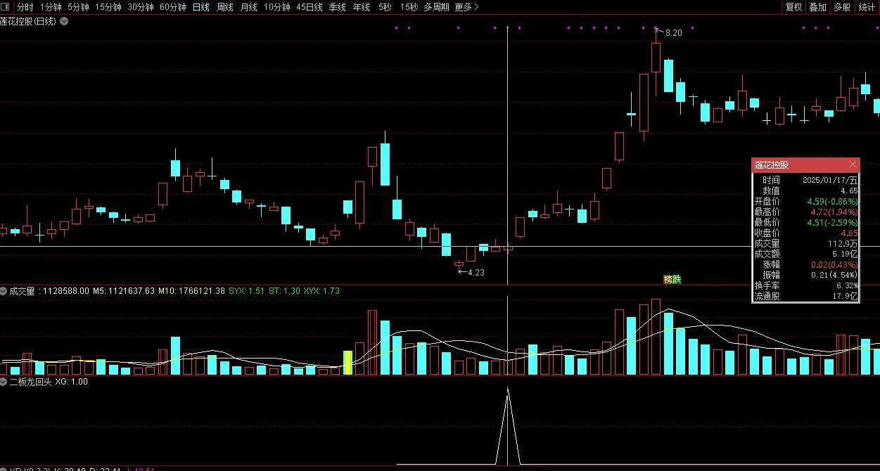 通达信【二板龙回头】海马汽车、孚日股份走妖逻辑的量化,副图+选股指标_展示图_03 ... ...
