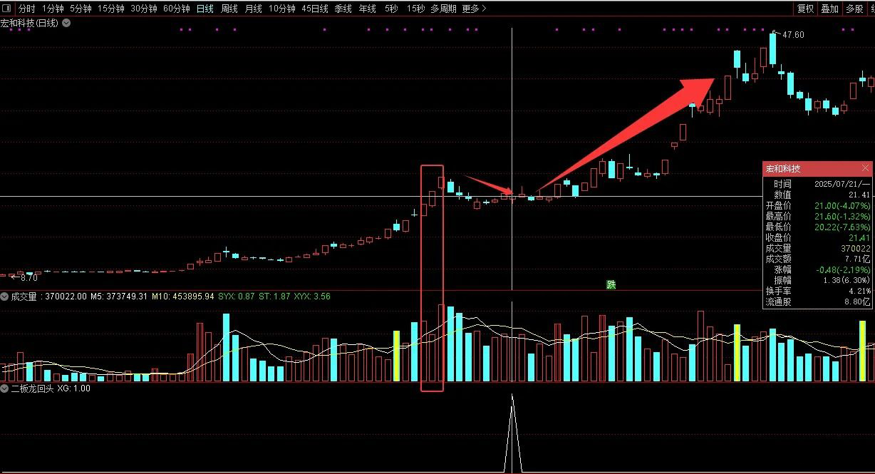 通达信【二板龙回头】海马汽车、孚日股份走妖逻辑的量化,副图+选股指标_展示图_07 ... ...
