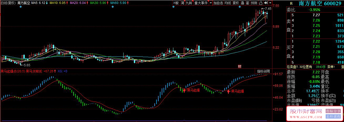 同花顺〖黑马起爆点〗副图指标,通过价格位置和动量分析识别潜在强势股_展示图_01