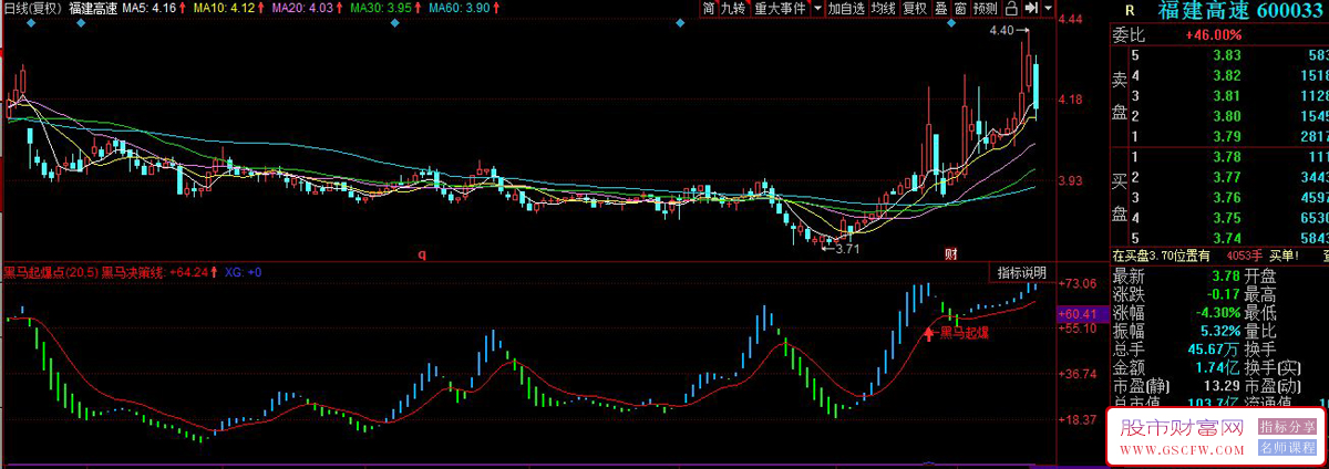 同花顺〖黑马起爆点〗副图指标,通过价格位置和动量分析识别潜在强势股_展示图_04