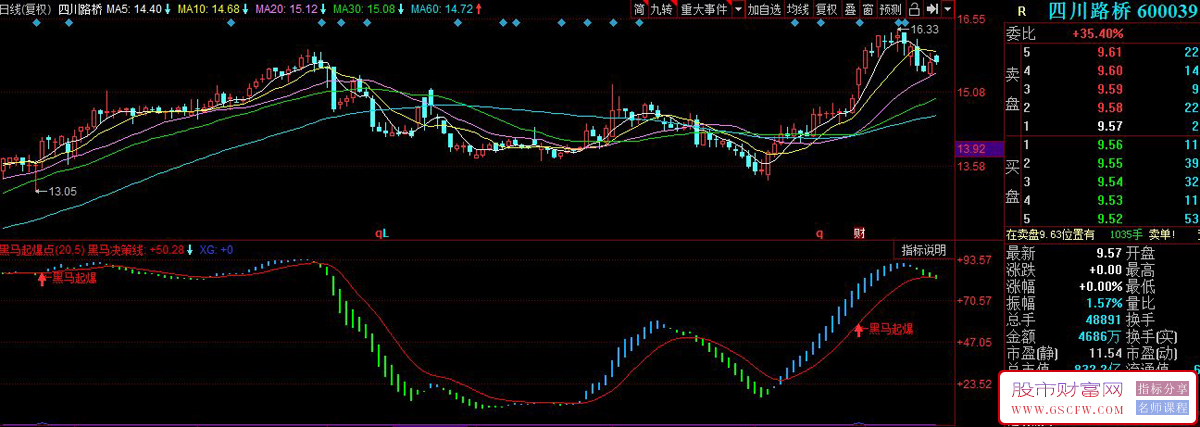 同花顺〖黑马起爆点〗副图指标,通过价格位置和动量分析识别潜在强势股_展示图_06