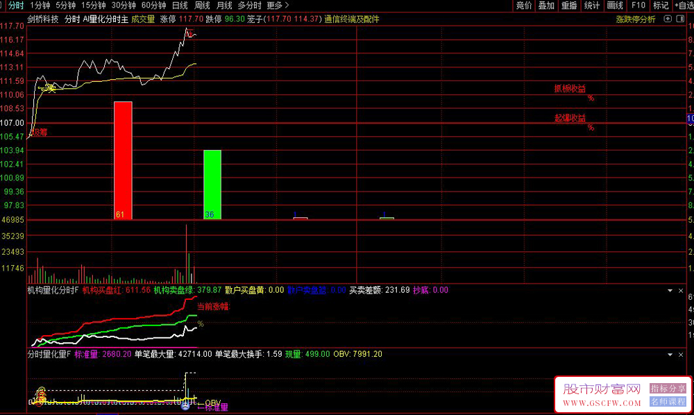 通达信〖AI量化分时〗捕捉股票在分时图上的强势启动信号,主副图分时指标_展示图_01
