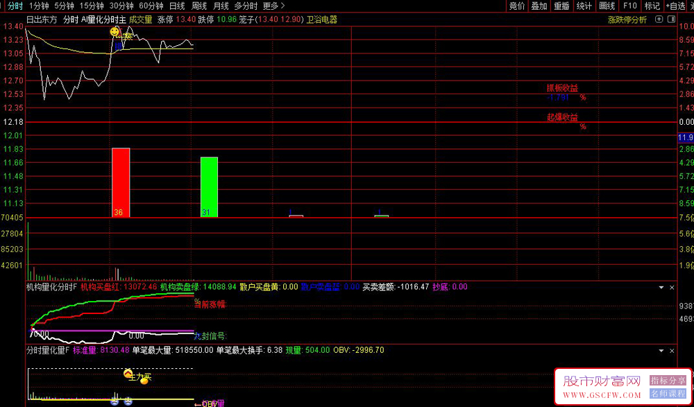 通达信〖AI量化分时〗捕捉股票在分时图上的强势启动信号,主副图分时指标_展示图_03