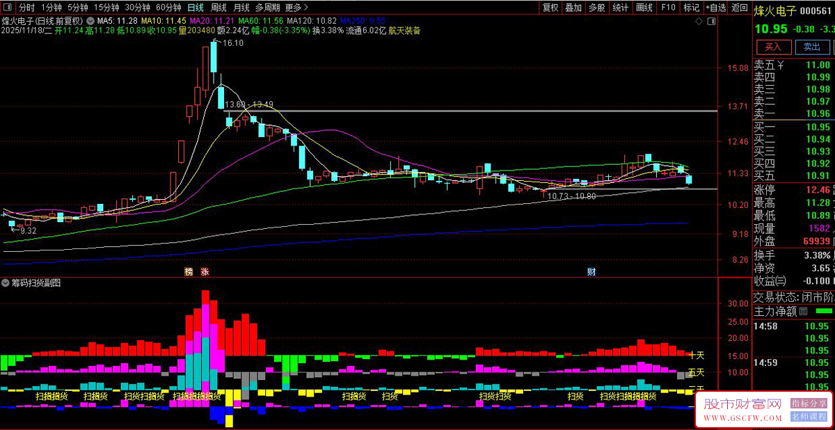 通达信〖筹码扫货〗副图指标,精准捕捉主力吸筹信号！源码_展示图_01