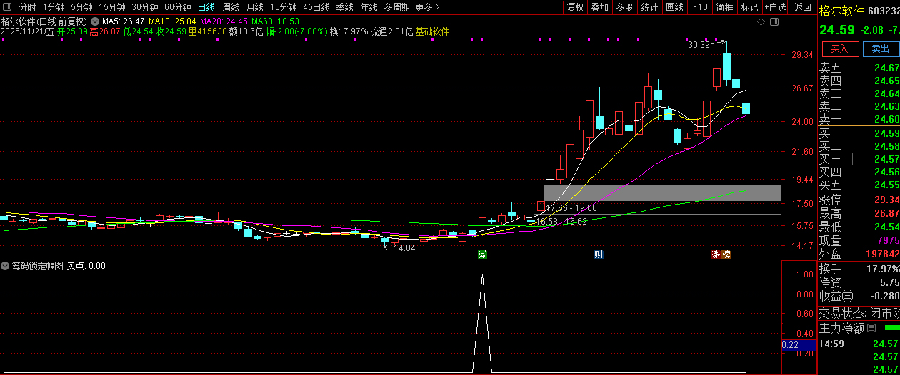 庄控模式之【筹码锁定】低位筹码集中+高位趋势反转的强势股筛选,副图+选股_展示图_03 ...