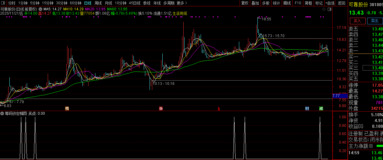 庄控模式之【筹码锁定】低位筹码集中+高位趋势反转的强势股筛选,副图+选股_展示图_04 ...