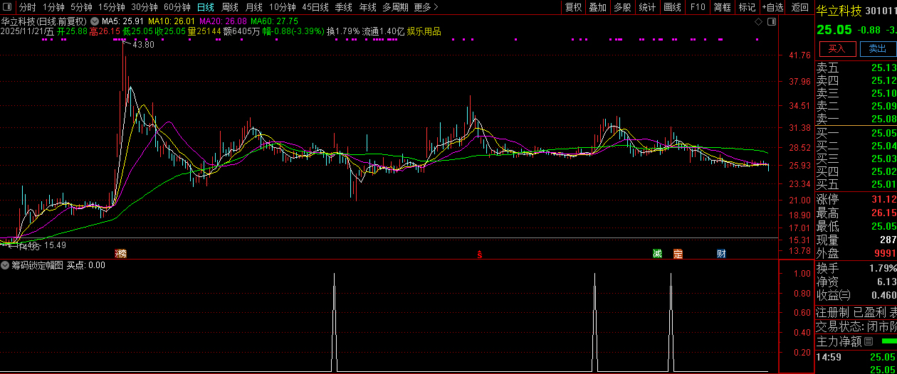 庄控模式之【筹码锁定】低位筹码集中+高位趋势反转的强势股筛选,副图+选股_展示图_05 ...