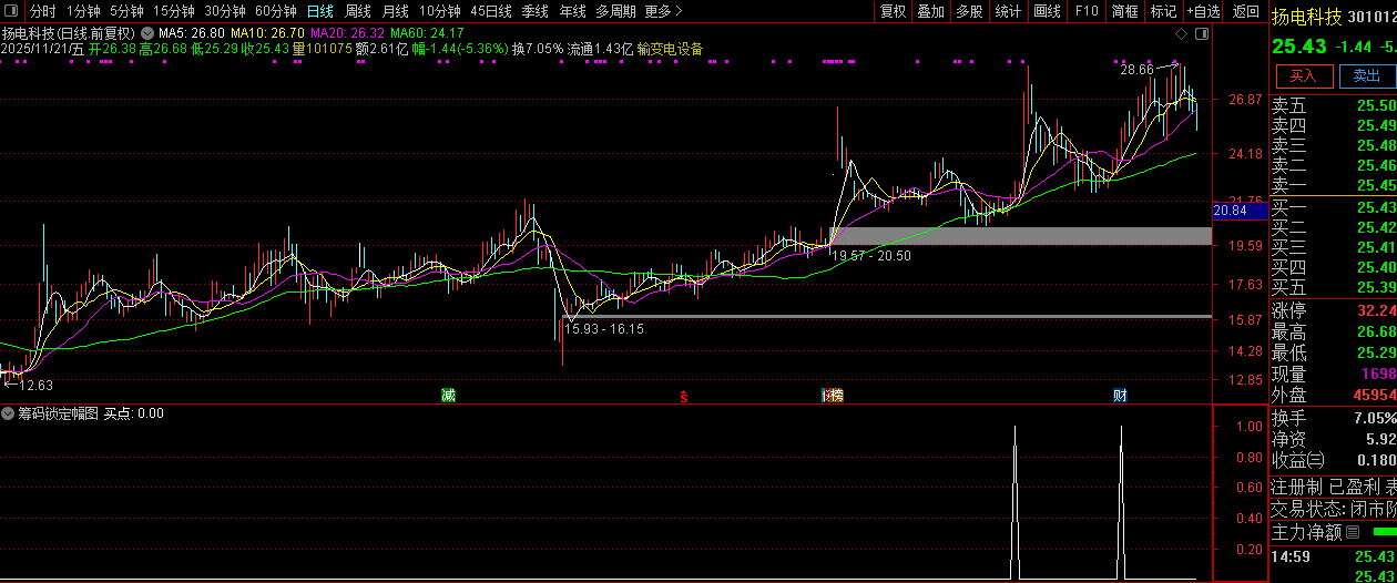 庄控模式之【筹码锁定】低位筹码集中+高位趋势反转的强势股筛选,副图+选股_展示图_06 ...