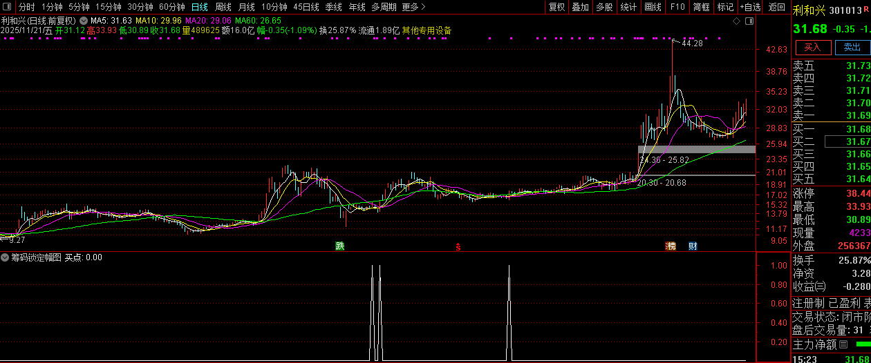 庄控模式之【筹码锁定】低位筹码集中+高位趋势反转的强势股筛选,副图+选股_展示图_08 ...